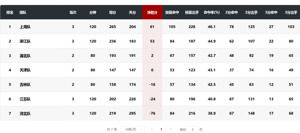 乐鱼-关于新疆男篮大胜北京，继续领跑联赛积分榜的信息